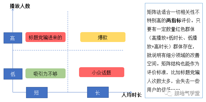 5张图，搭建数据指标体系